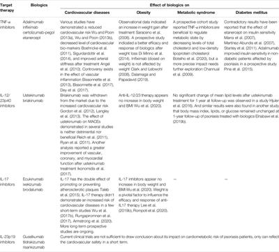 <mark class="highlighted">Cardiometabolic Comorbidities</mark> in Patients With Psoriasis: Focusing on Risk, Biological Therapy, and Pathogenesis
